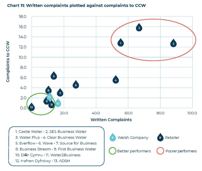 Written complaints plotted against complaints to CCW