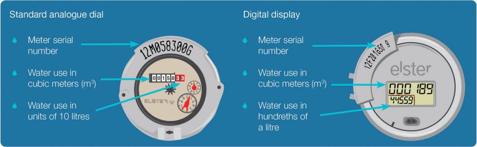 Standard and digital water meter displays